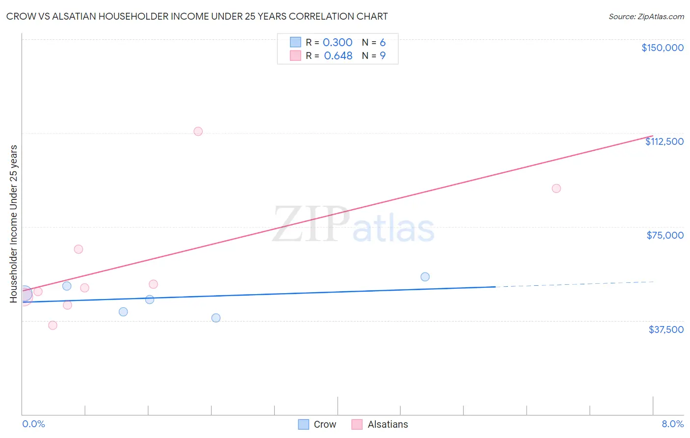 Crow vs Alsatian Householder Income Under 25 years