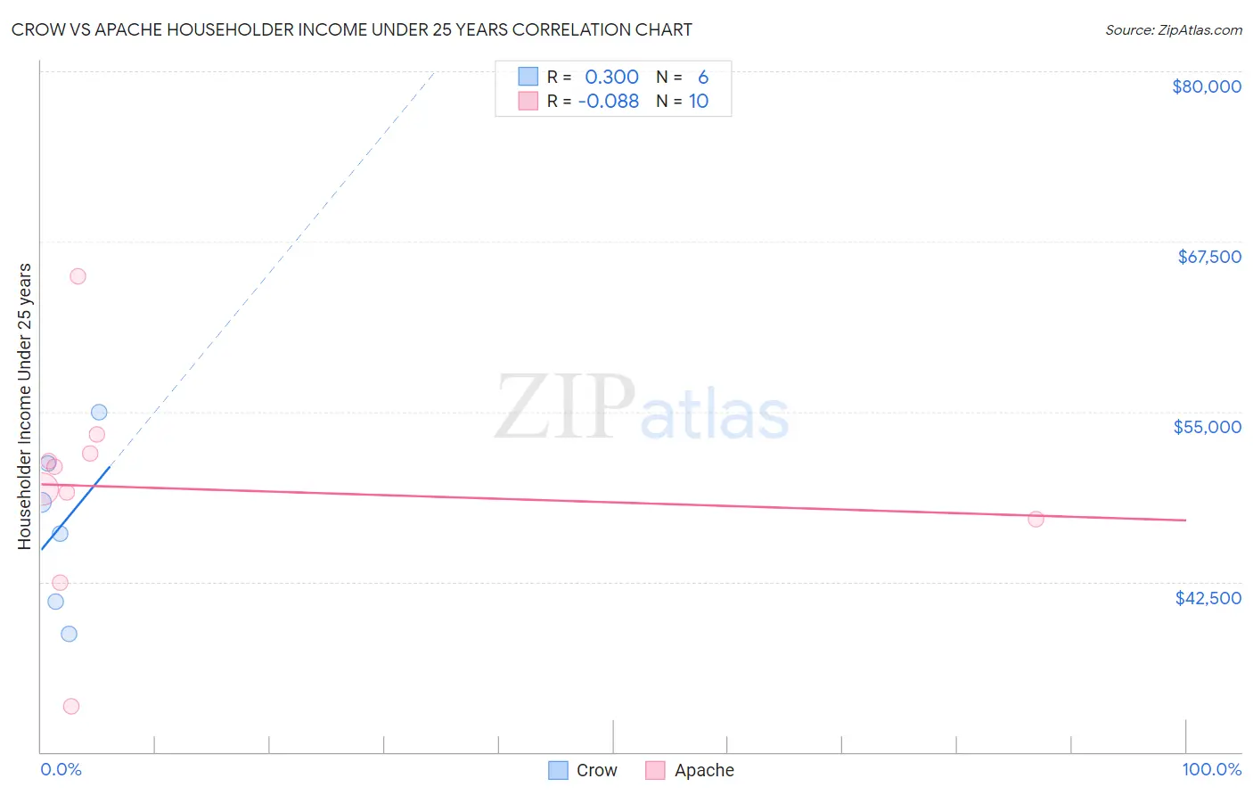 Crow vs Apache Householder Income Under 25 years
