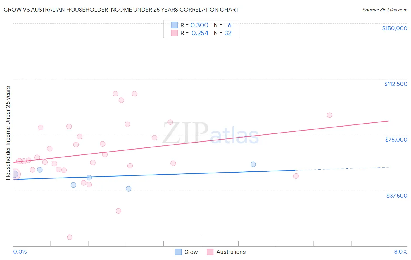 Crow vs Australian Householder Income Under 25 years