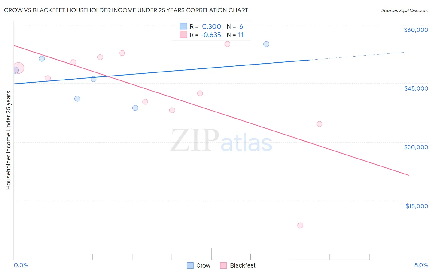 Crow vs Blackfeet Householder Income Under 25 years