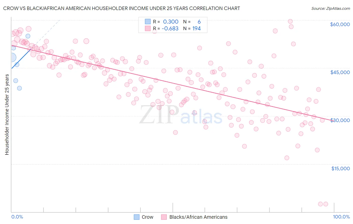 Crow vs Black/African American Householder Income Under 25 years