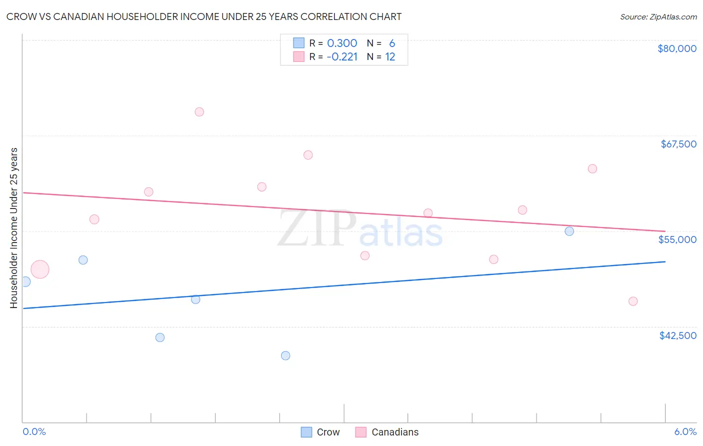 Crow vs Canadian Householder Income Under 25 years