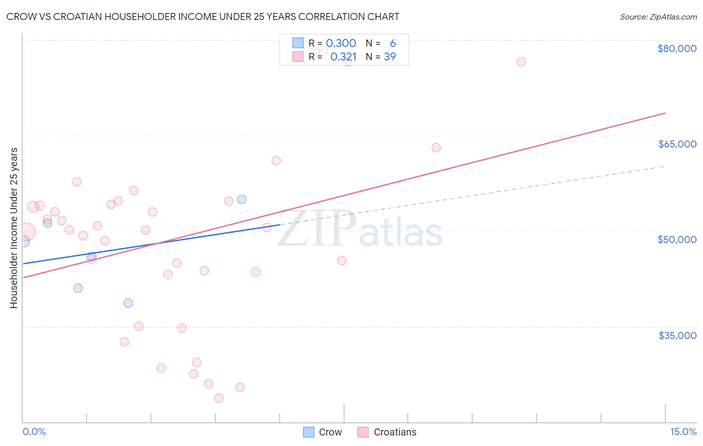 Crow vs Croatian Householder Income Under 25 years