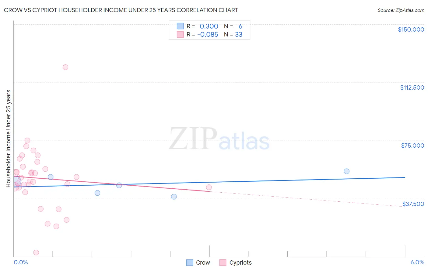 Crow vs Cypriot Householder Income Under 25 years