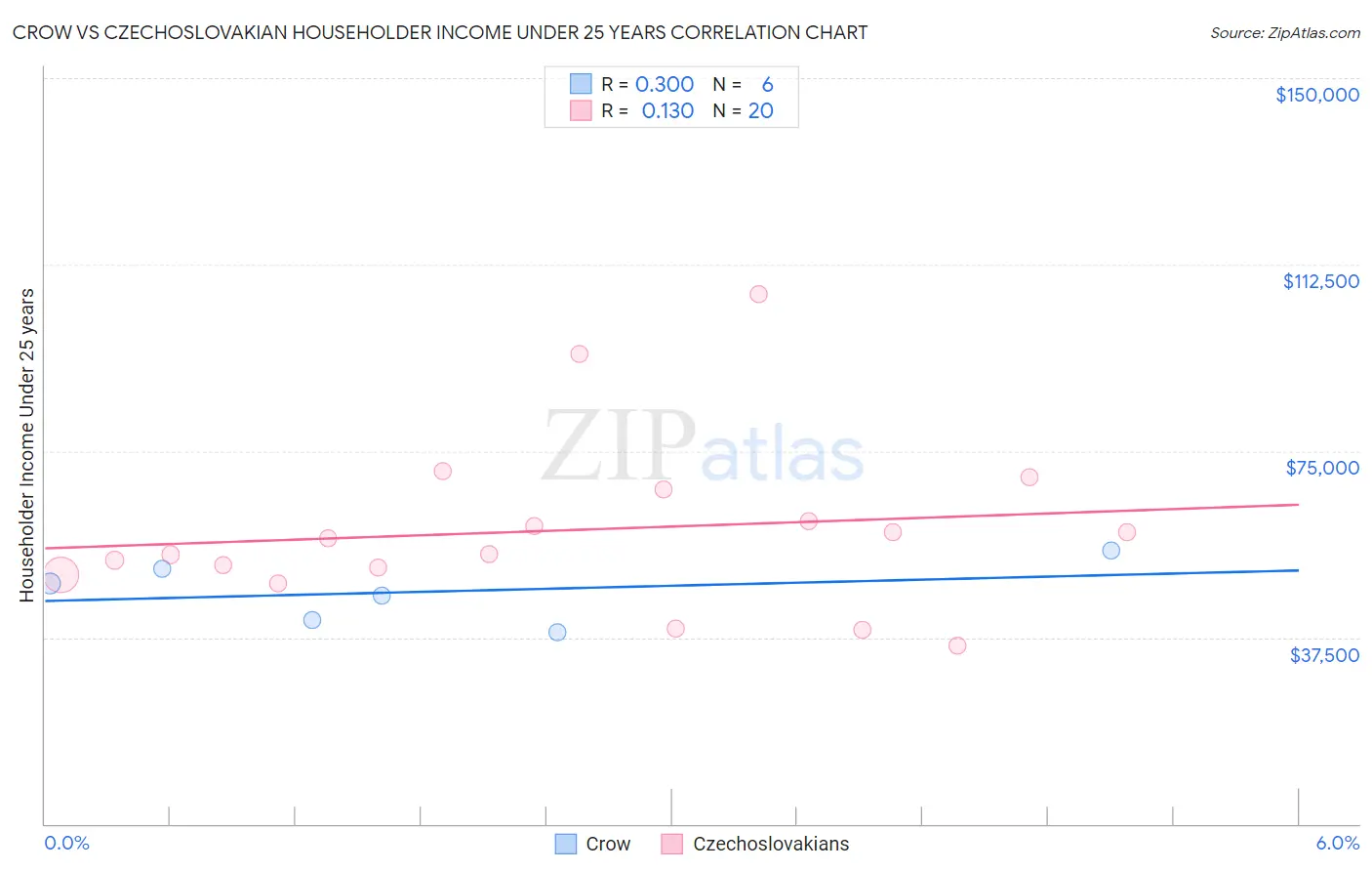 Crow vs Czechoslovakian Householder Income Under 25 years