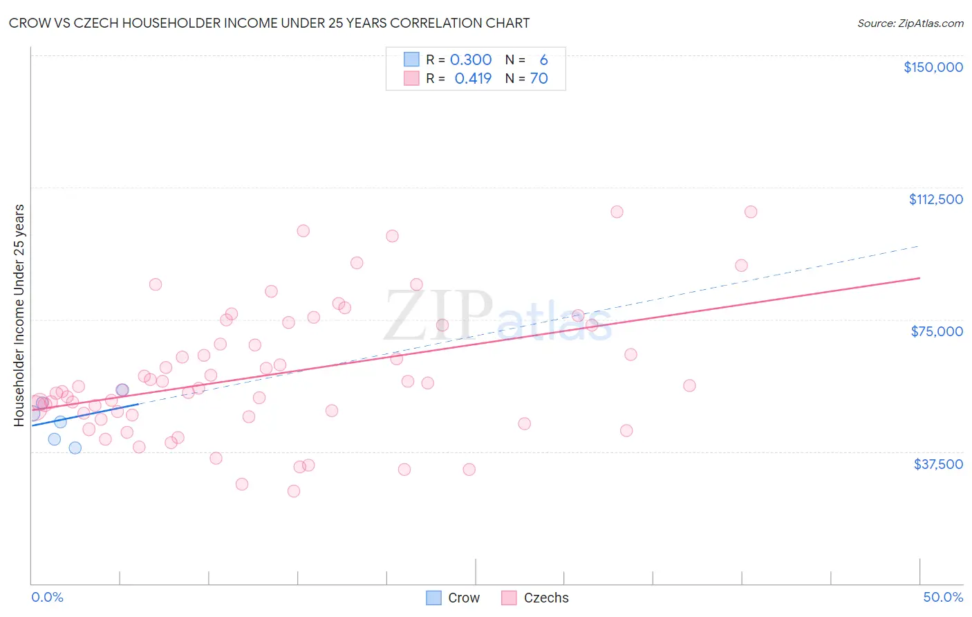 Crow vs Czech Householder Income Under 25 years