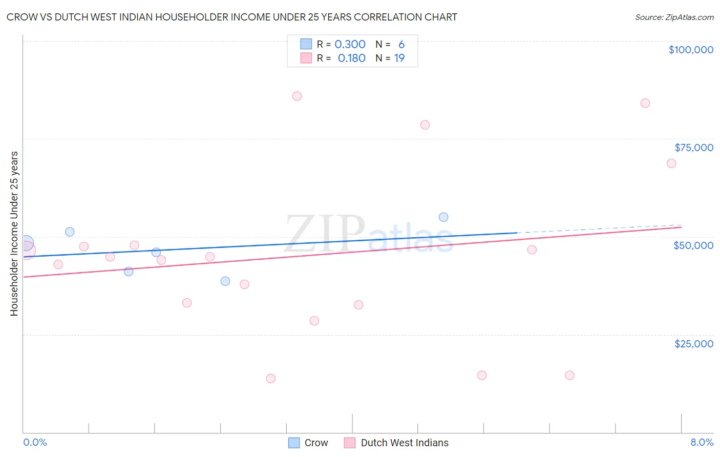 Crow vs Dutch West Indian Householder Income Under 25 years