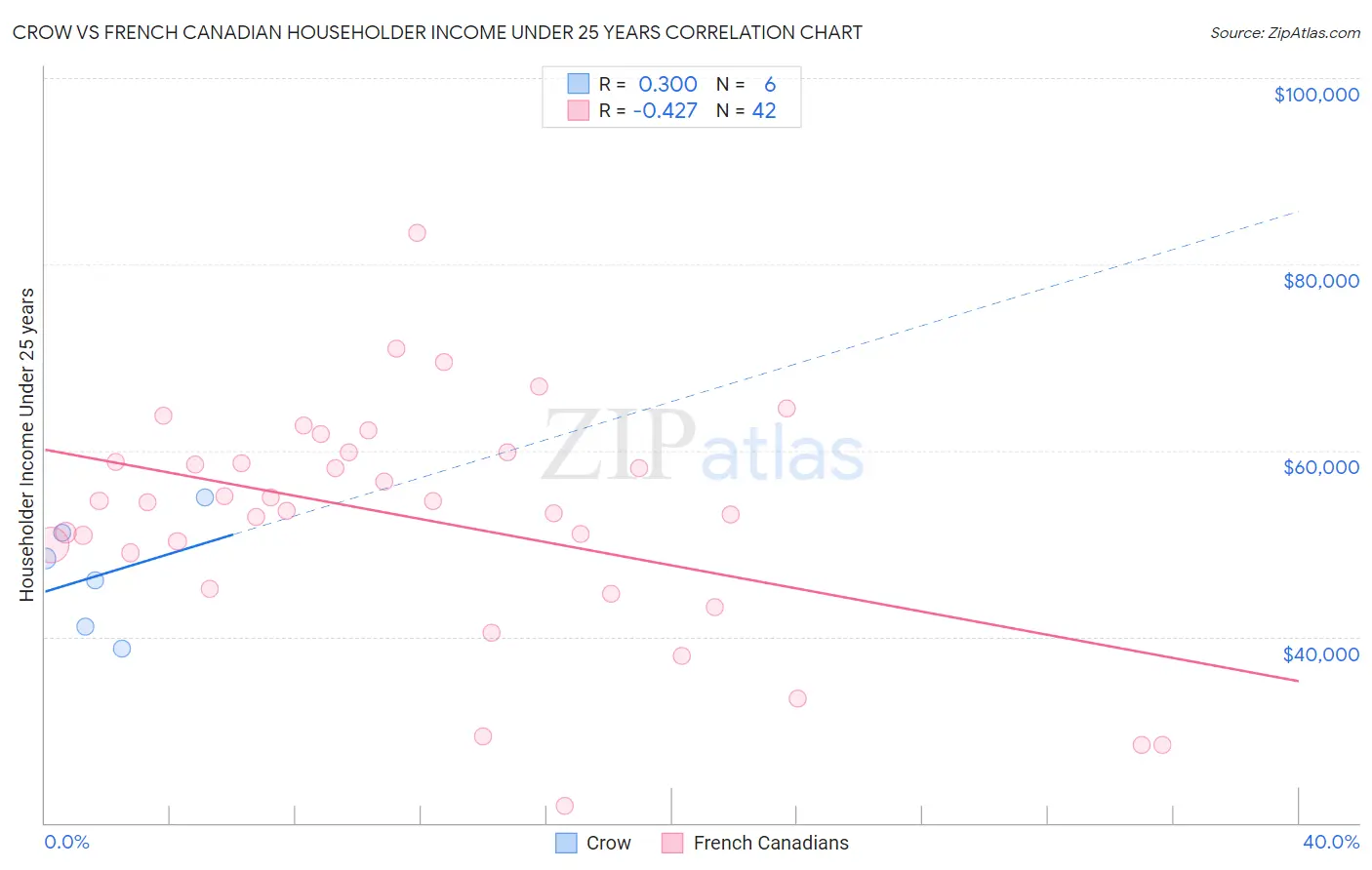 Crow vs French Canadian Householder Income Under 25 years