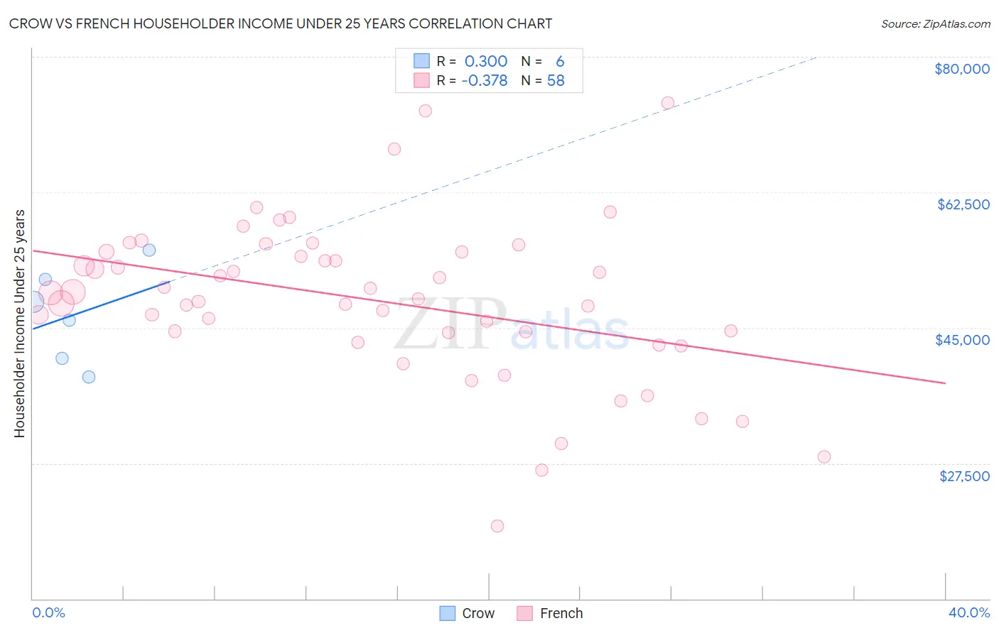 Crow vs French Householder Income Under 25 years