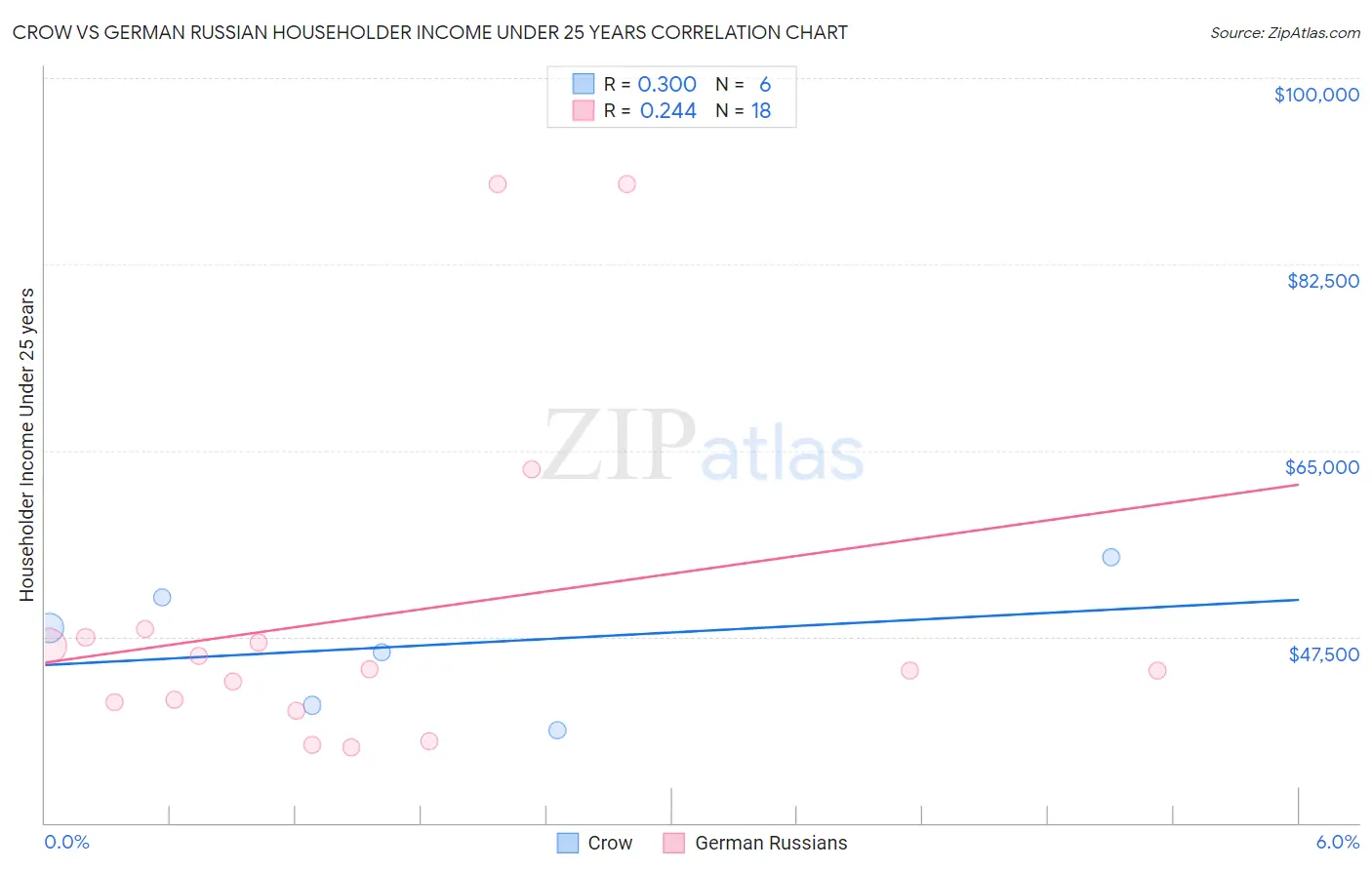 Crow vs German Russian Householder Income Under 25 years