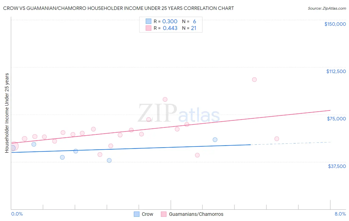 Crow vs Guamanian/Chamorro Householder Income Under 25 years