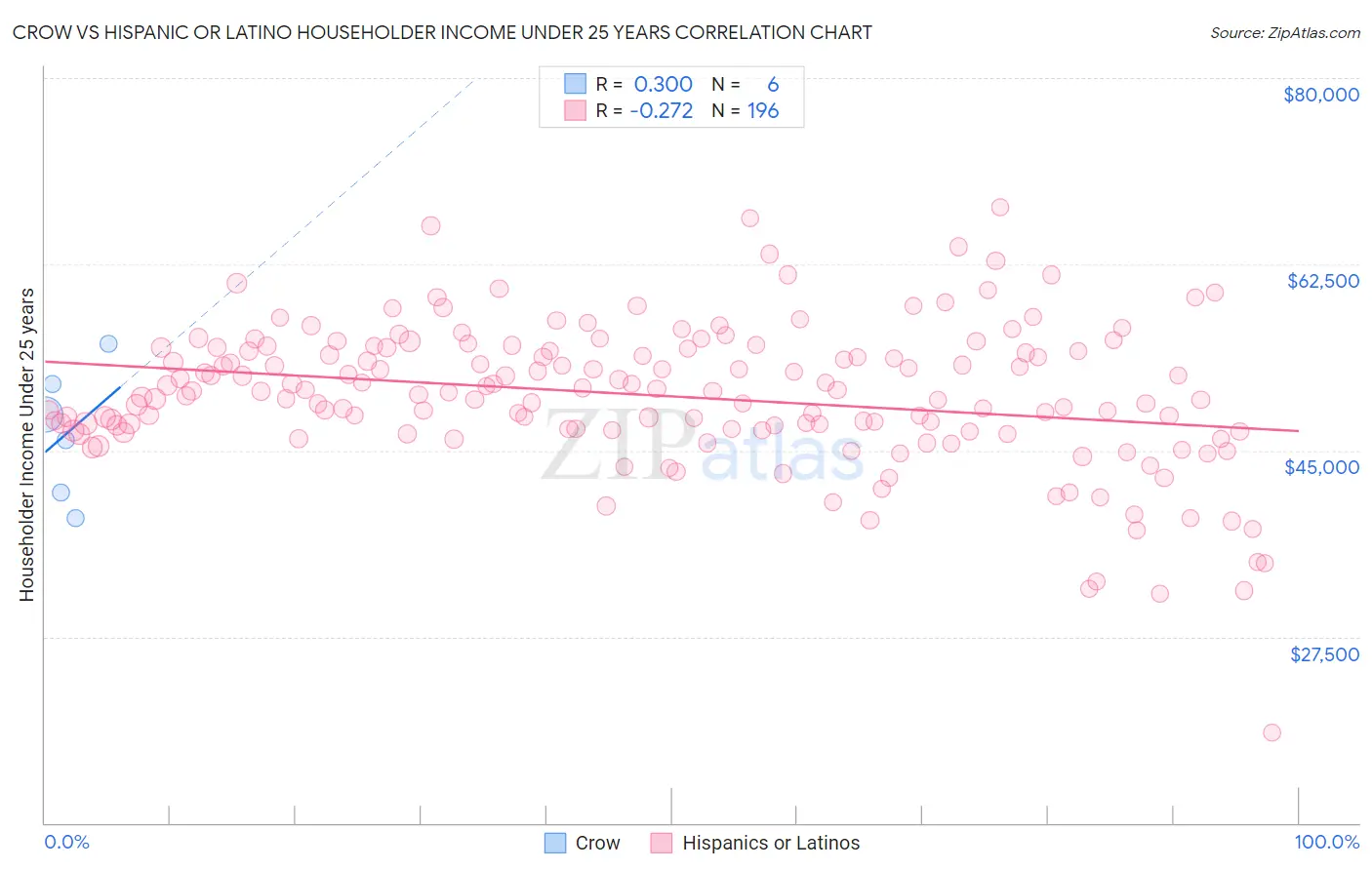 Crow vs Hispanic or Latino Householder Income Under 25 years