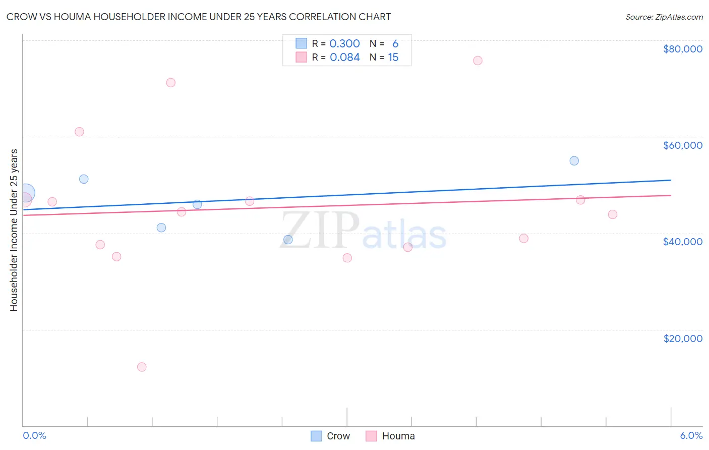 Crow vs Houma Householder Income Under 25 years