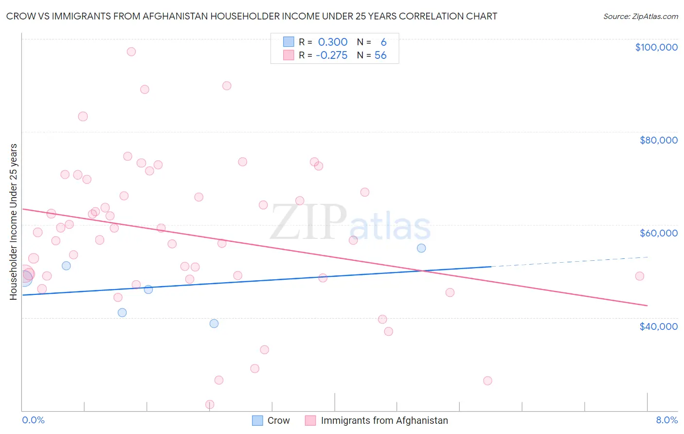 Crow vs Immigrants from Afghanistan Householder Income Under 25 years