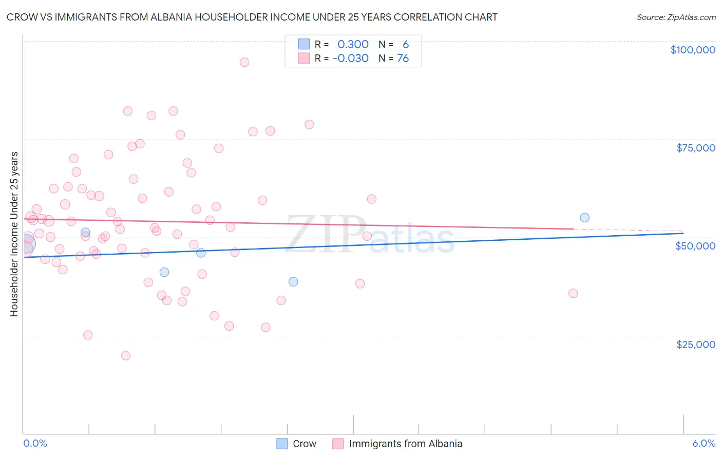 Crow vs Immigrants from Albania Householder Income Under 25 years