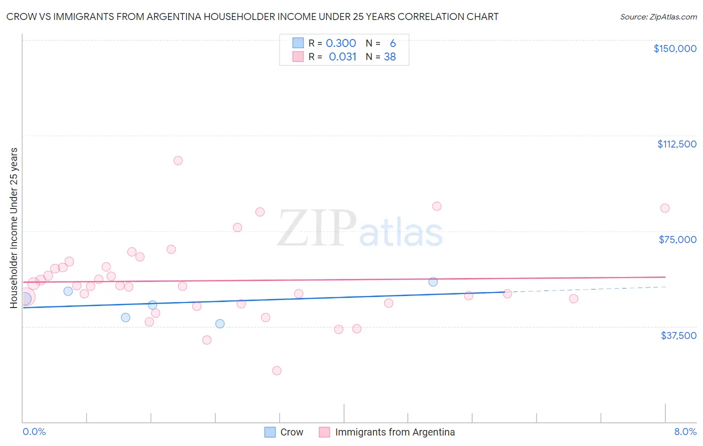 Crow vs Immigrants from Argentina Householder Income Under 25 years