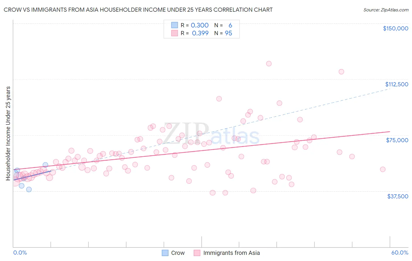 Crow vs Immigrants from Asia Householder Income Under 25 years