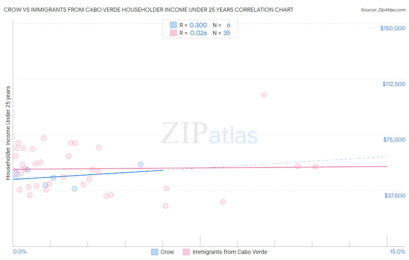 Crow vs Immigrants from Cabo Verde Householder Income Under 25 years