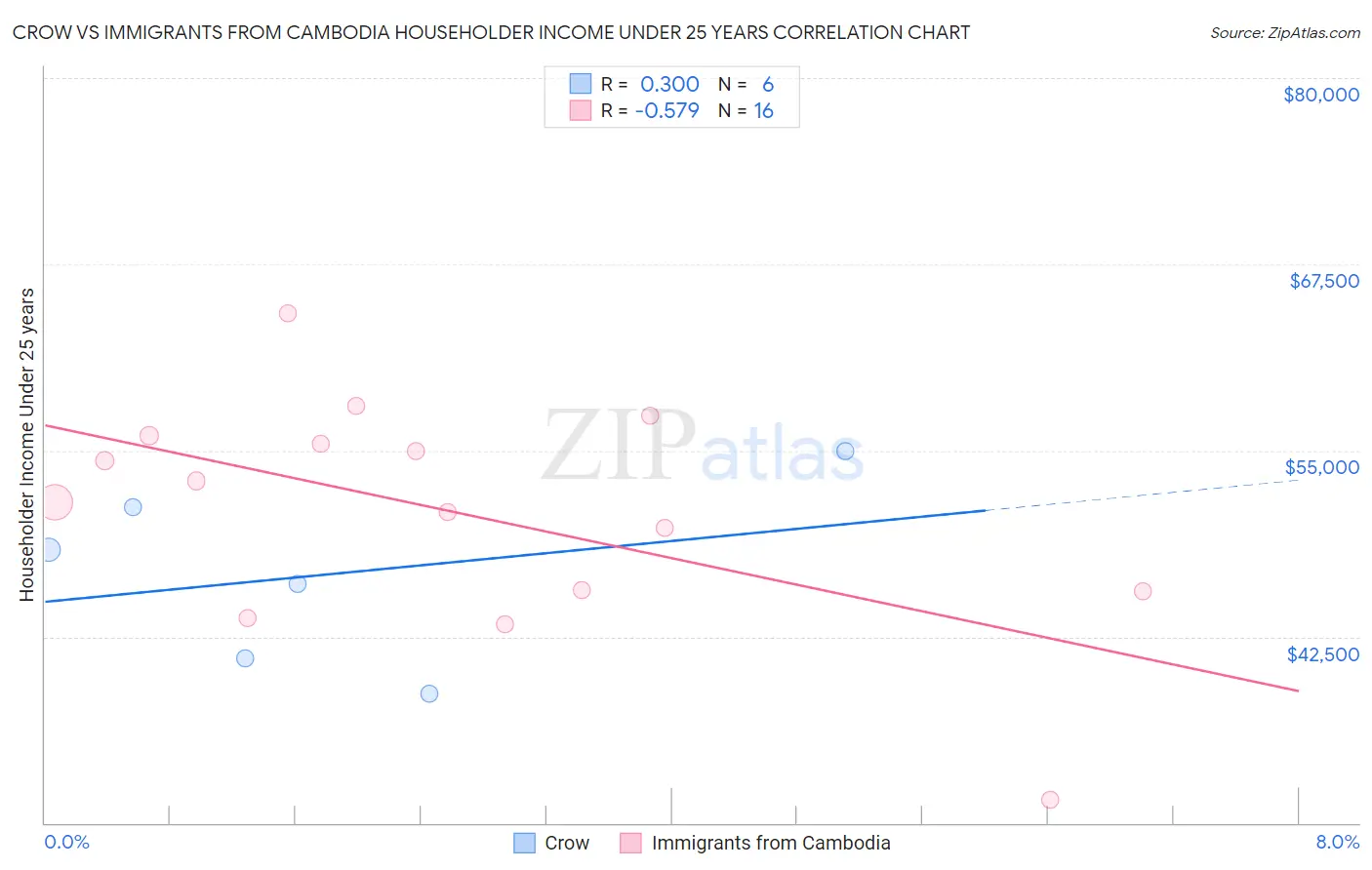 Crow vs Immigrants from Cambodia Householder Income Under 25 years