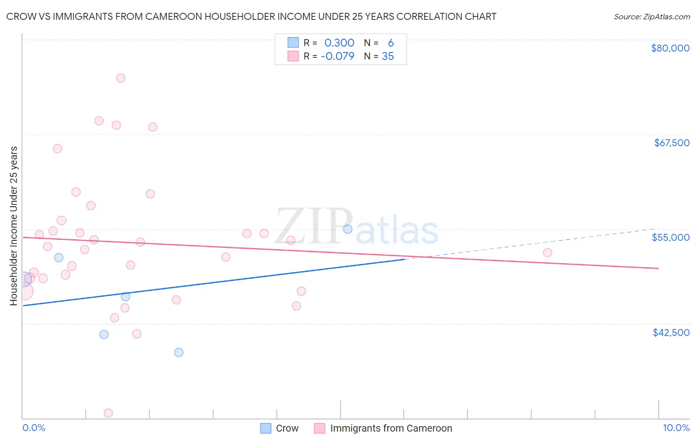 Crow vs Immigrants from Cameroon Householder Income Under 25 years