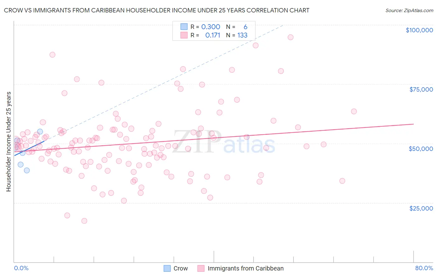 Crow vs Immigrants from Caribbean Householder Income Under 25 years