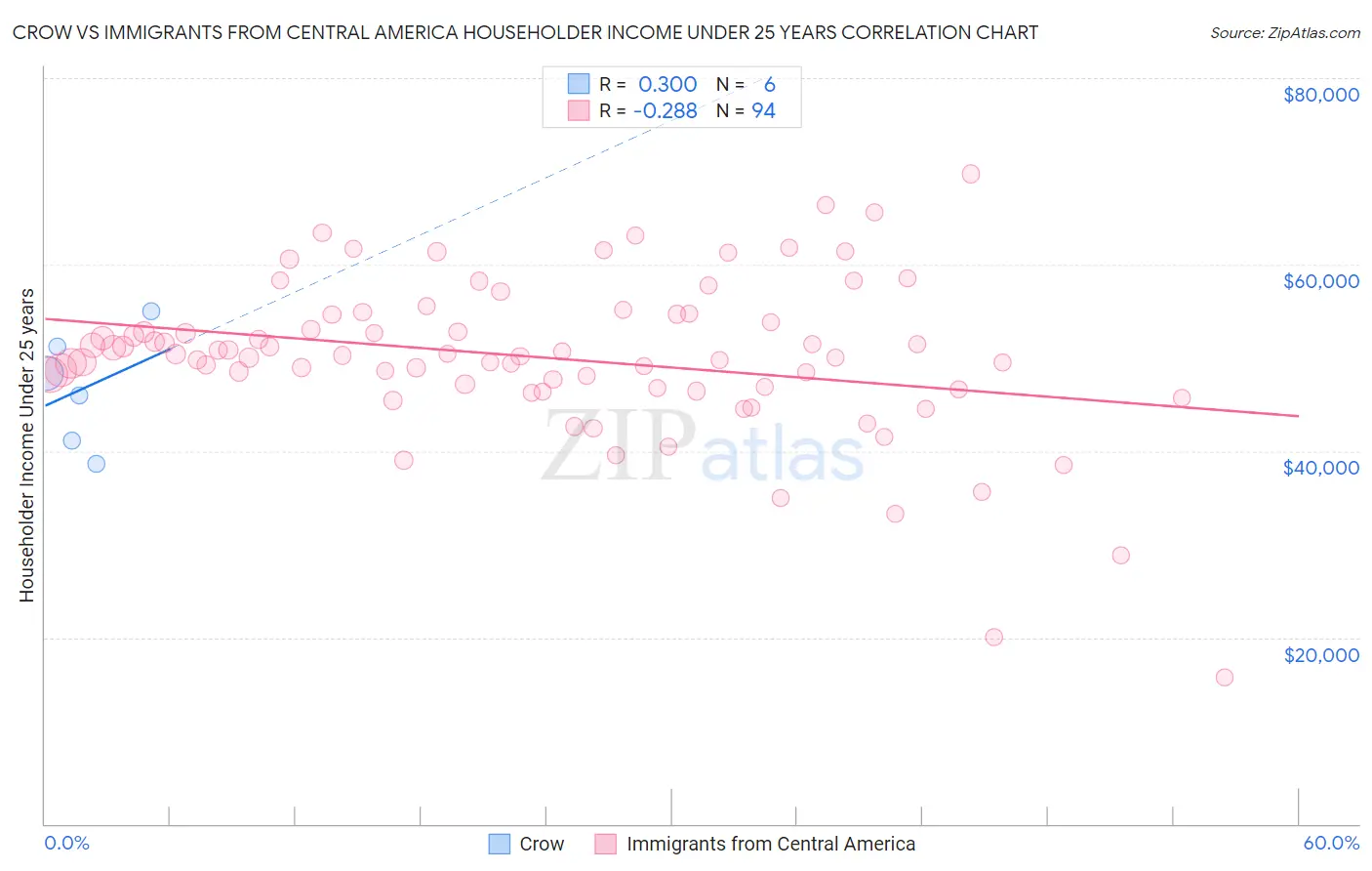 Crow vs Immigrants from Central America Householder Income Under 25 years
