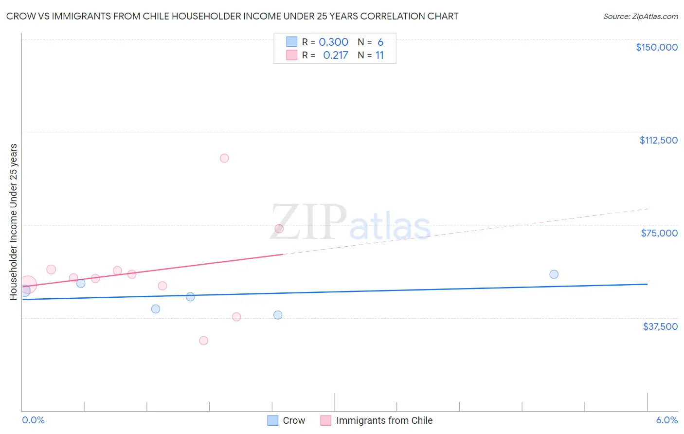 Crow vs Immigrants from Chile Householder Income Under 25 years