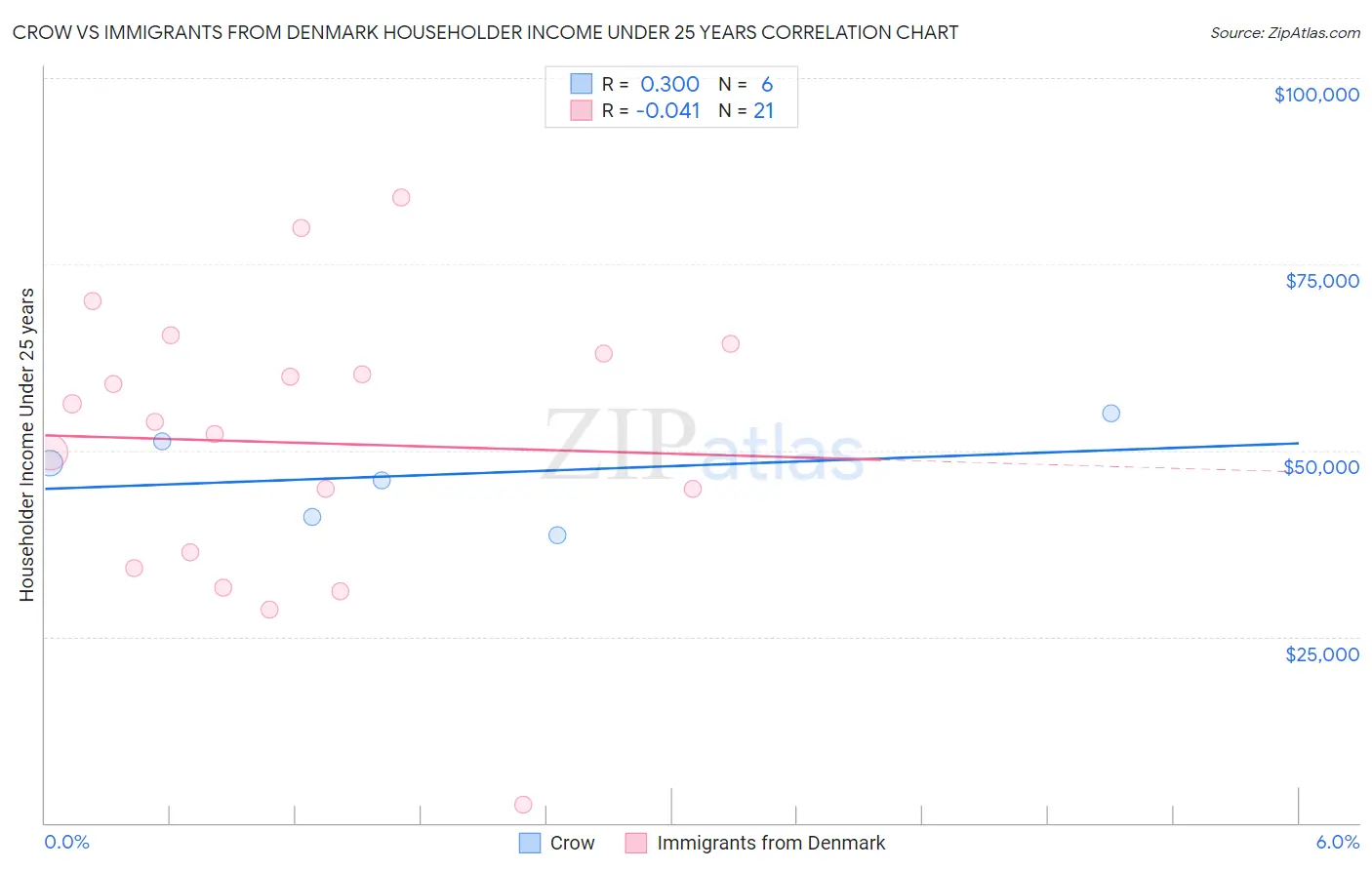 Crow vs Immigrants from Denmark Householder Income Under 25 years