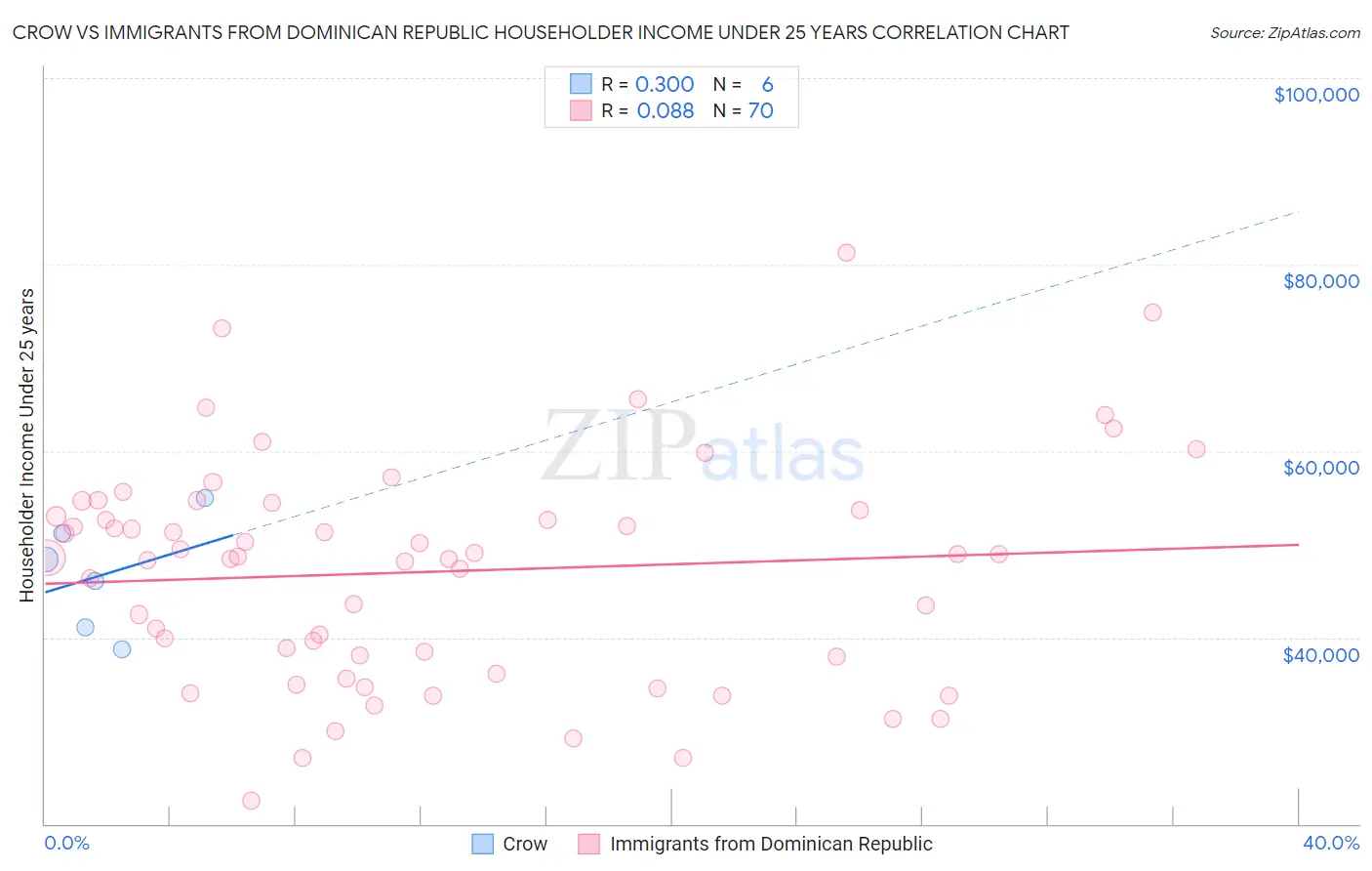 Crow vs Immigrants from Dominican Republic Householder Income Under 25 years