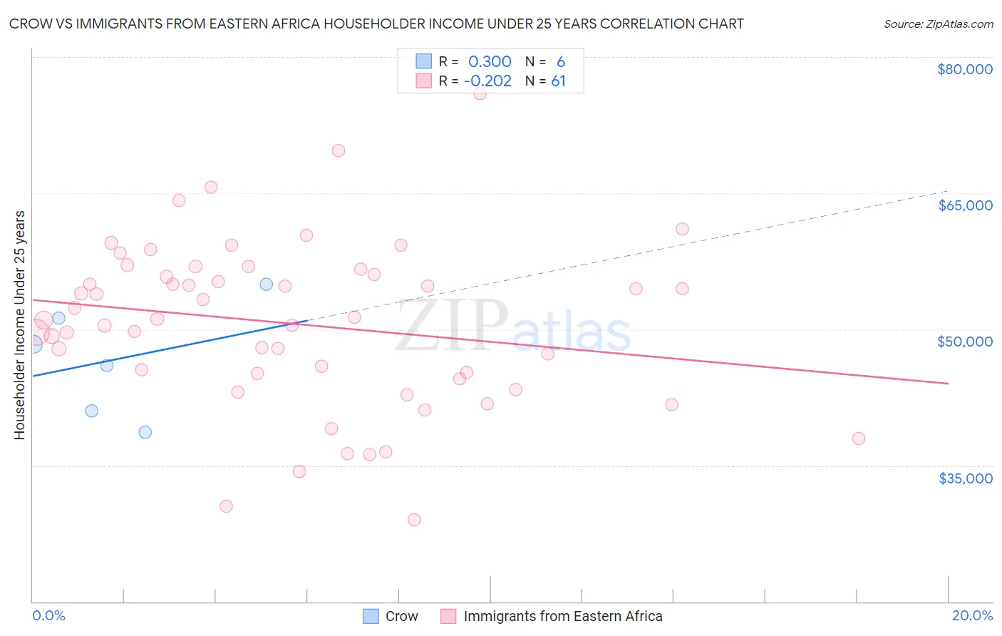 Crow vs Immigrants from Eastern Africa Householder Income Under 25 years