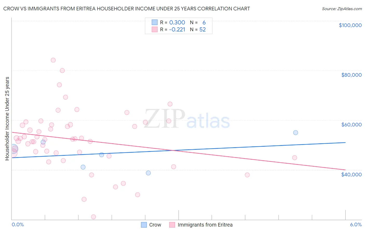 Crow vs Immigrants from Eritrea Householder Income Under 25 years