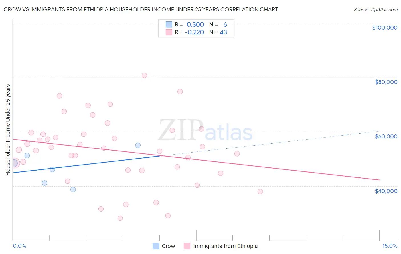 Crow vs Immigrants from Ethiopia Householder Income Under 25 years