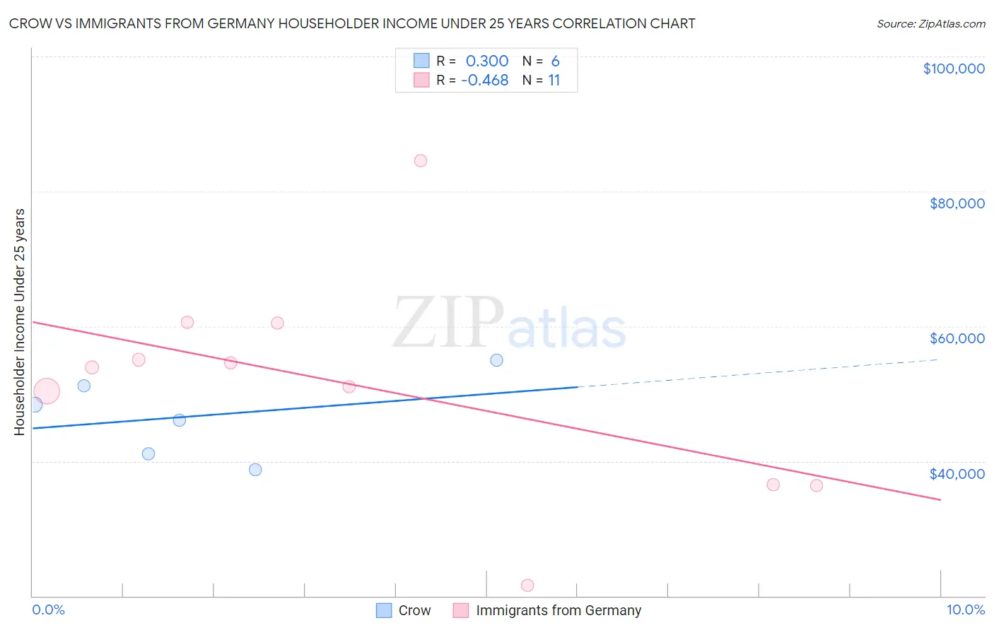 Crow vs Immigrants from Germany Householder Income Under 25 years