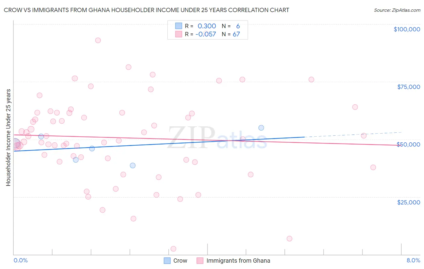 Crow vs Immigrants from Ghana Householder Income Under 25 years