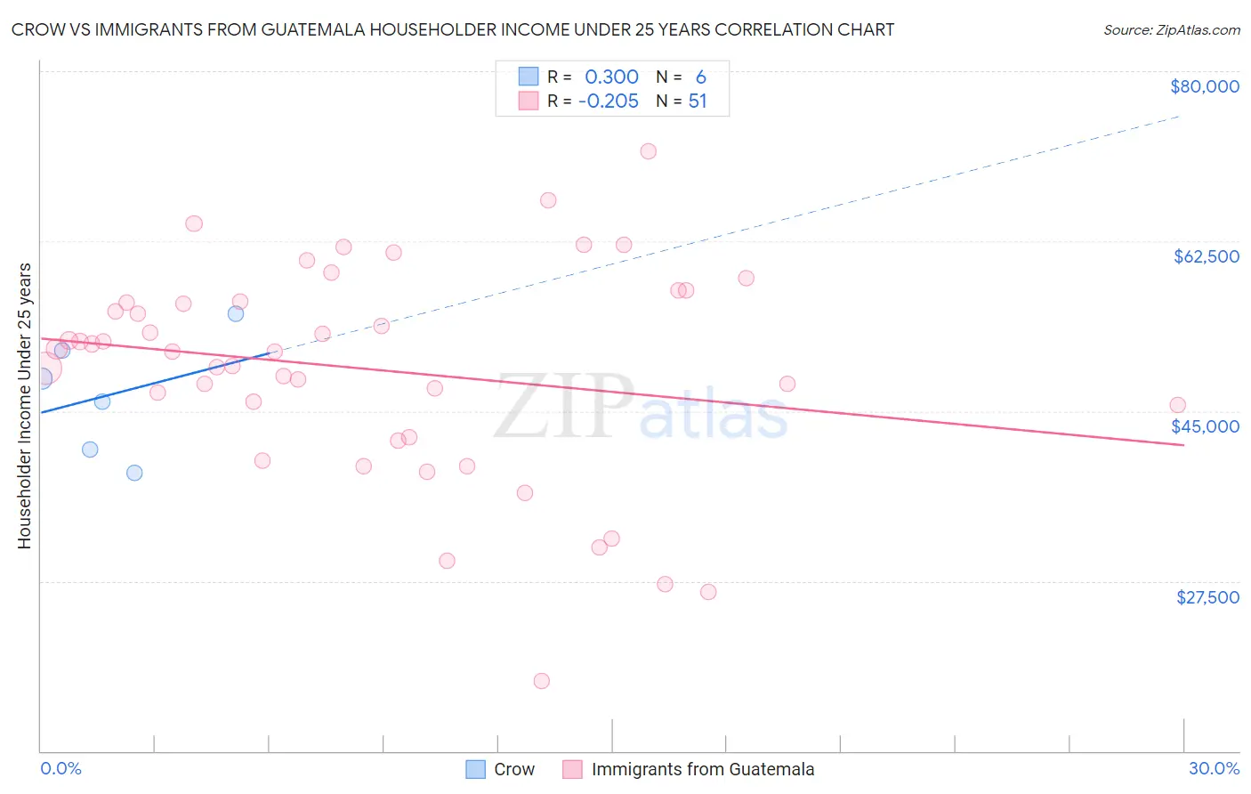 Crow vs Immigrants from Guatemala Householder Income Under 25 years