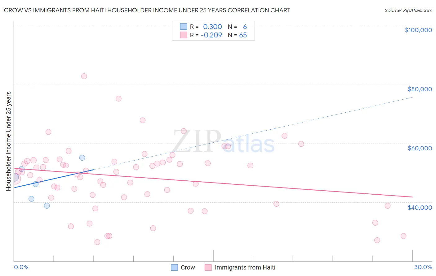 Crow vs Immigrants from Haiti Householder Income Under 25 years