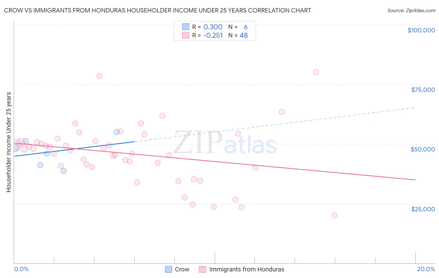 Crow vs Immigrants from Honduras Householder Income Under 25 years