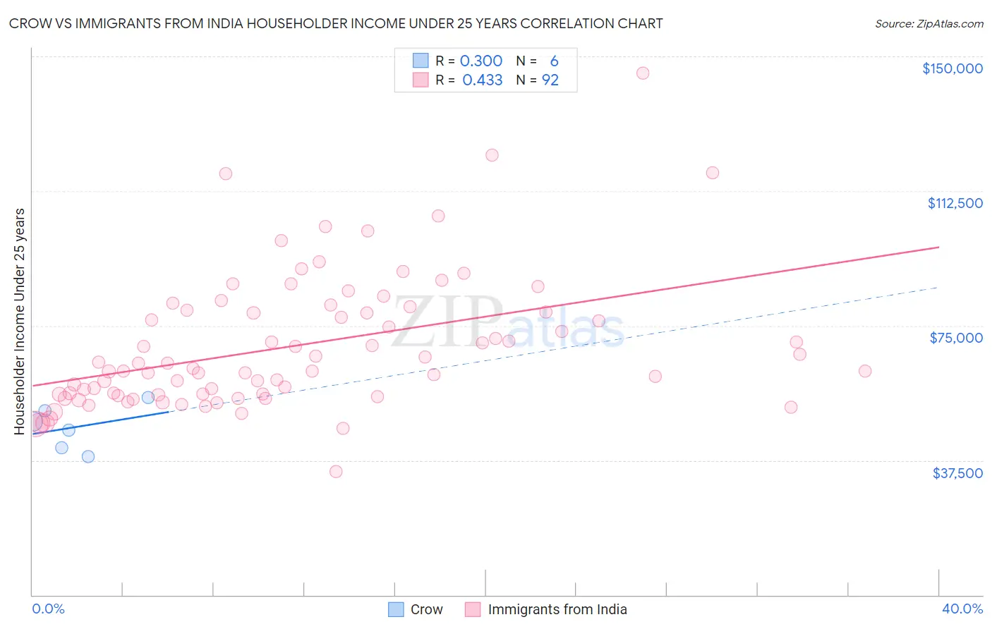 Crow vs Immigrants from India Householder Income Under 25 years