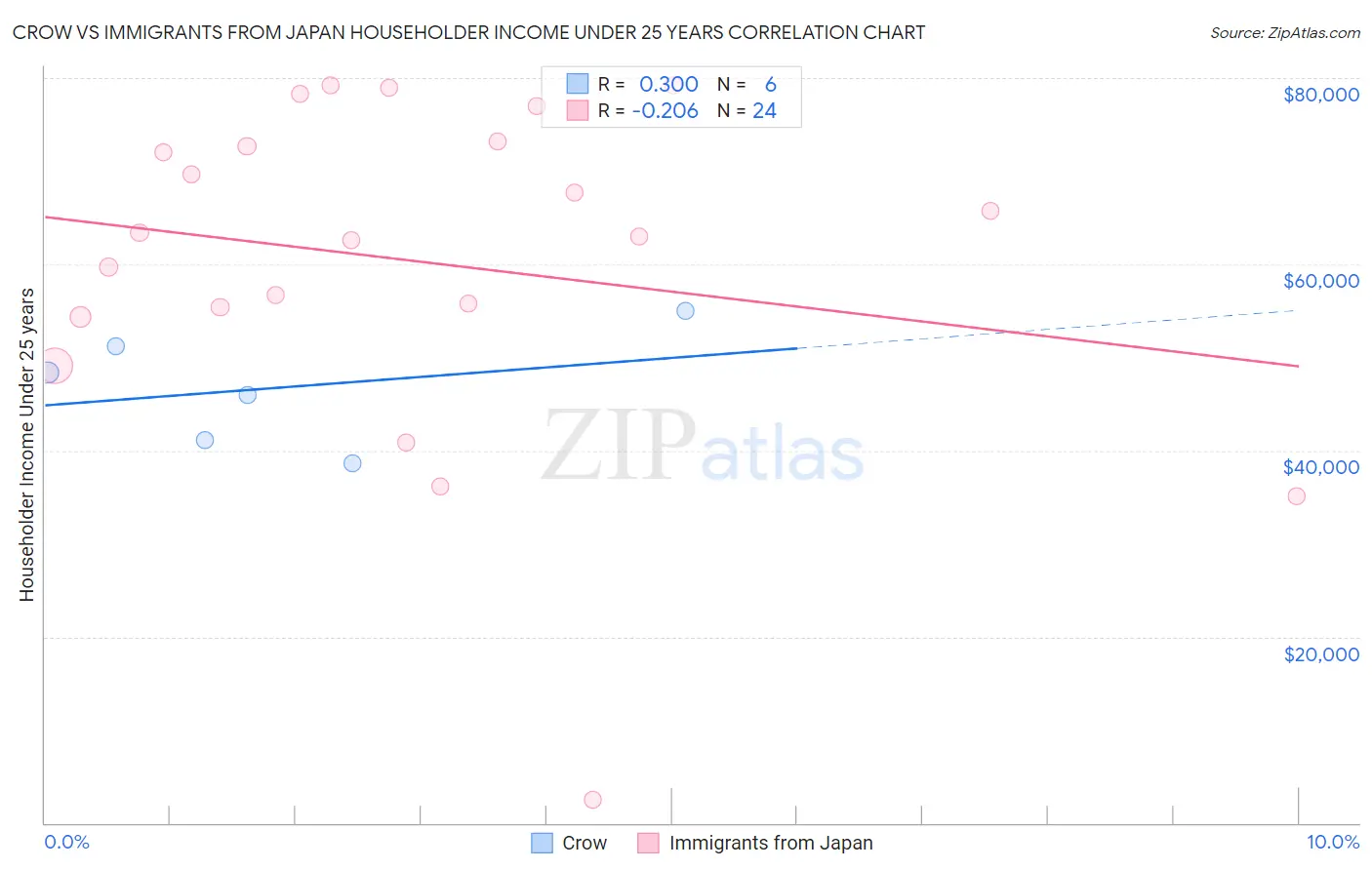 Crow vs Immigrants from Japan Householder Income Under 25 years