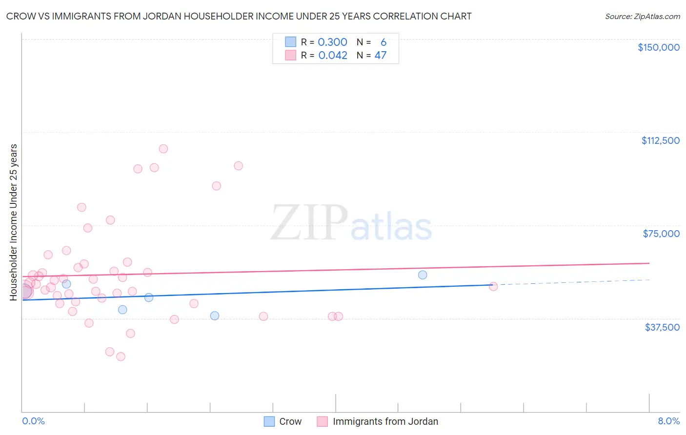 Crow vs Immigrants from Jordan Householder Income Under 25 years