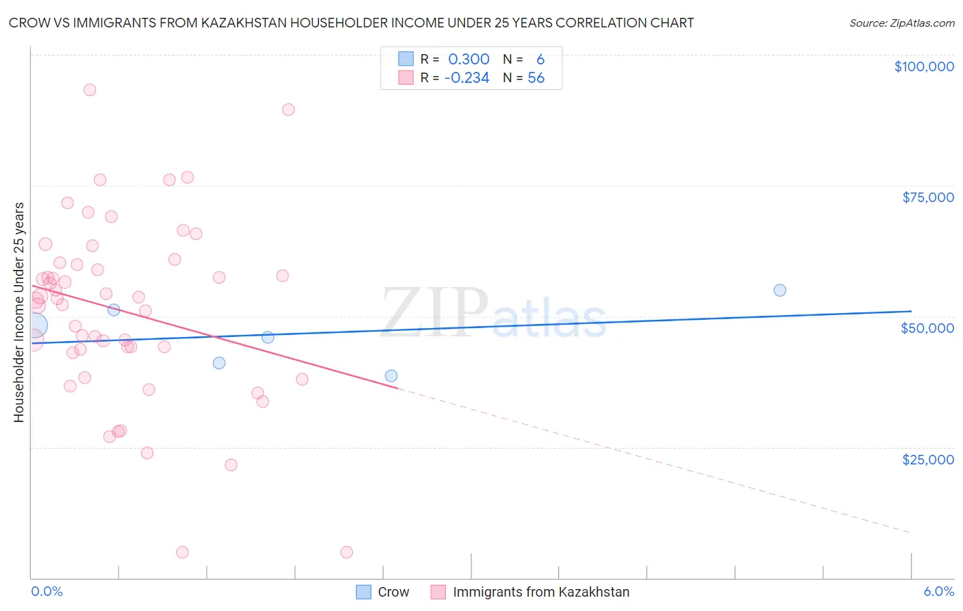 Crow vs Immigrants from Kazakhstan Householder Income Under 25 years