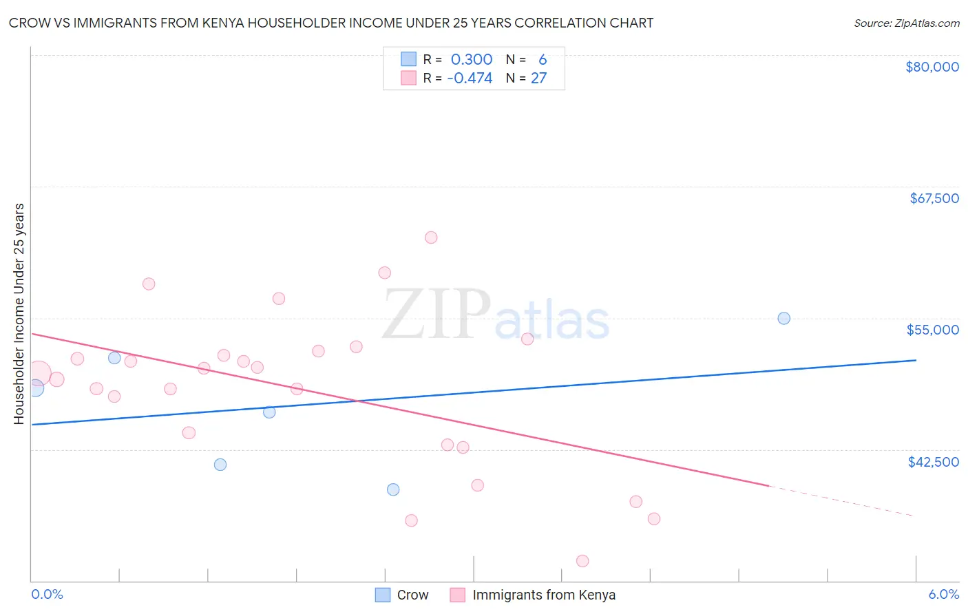 Crow vs Immigrants from Kenya Householder Income Under 25 years