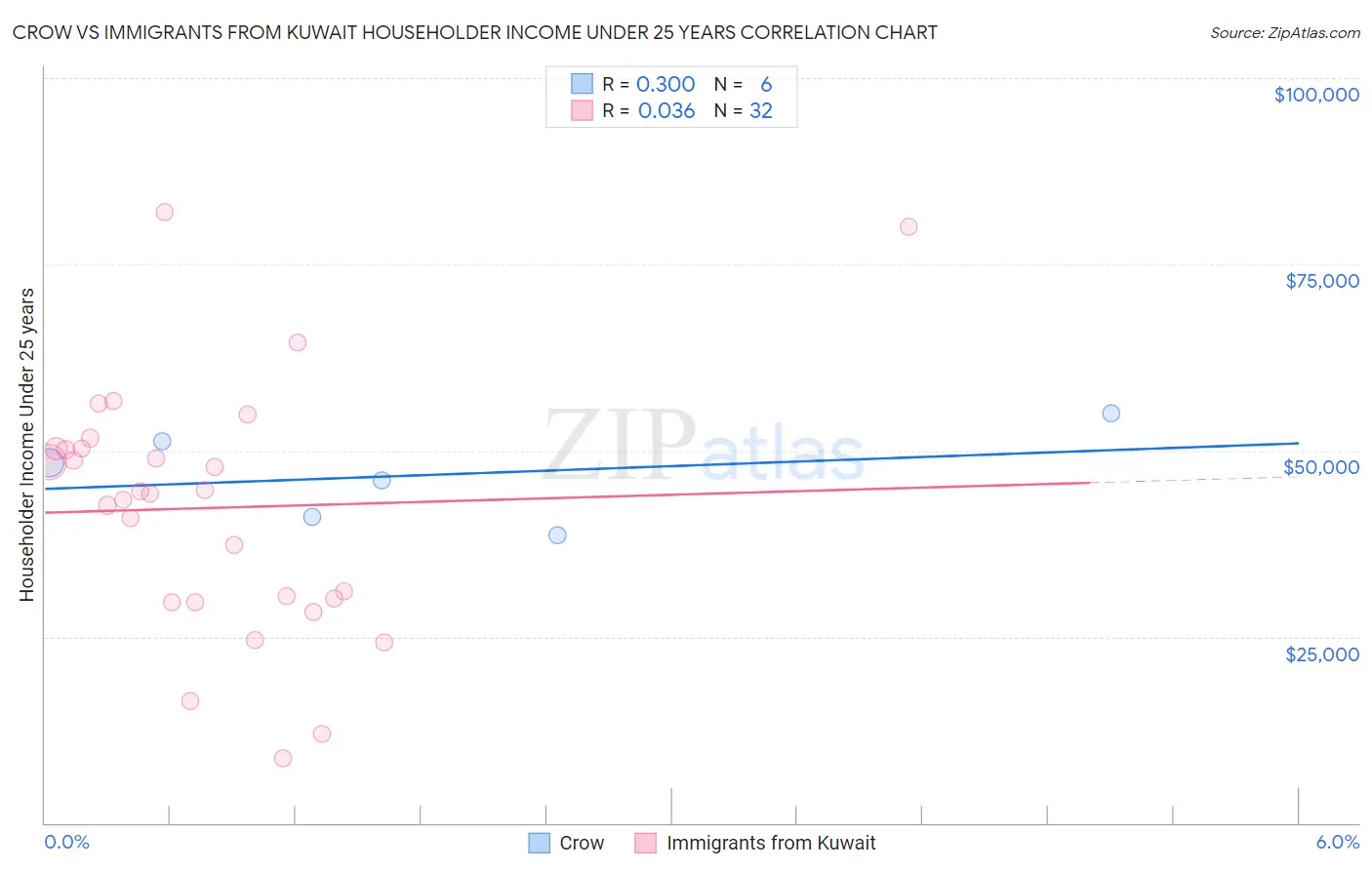 Crow vs Immigrants from Kuwait Householder Income Under 25 years
