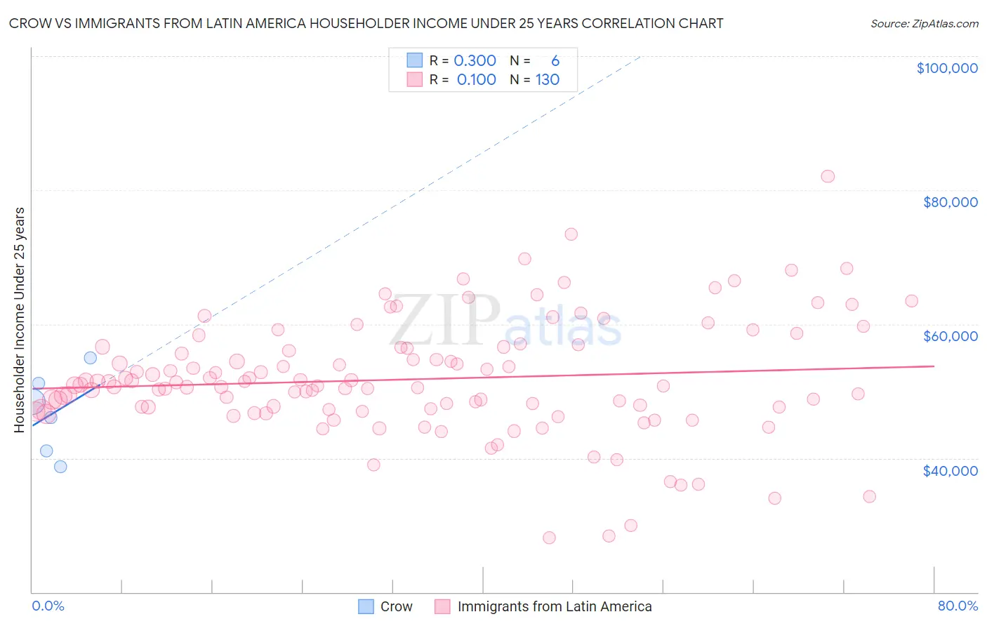 Crow vs Immigrants from Latin America Householder Income Under 25 years