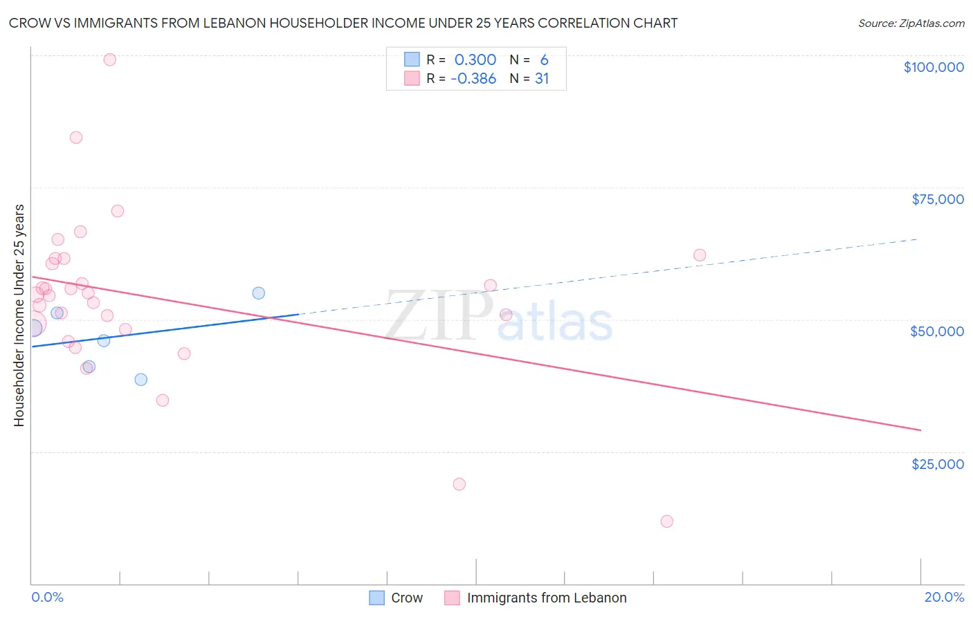 Crow vs Immigrants from Lebanon Householder Income Under 25 years