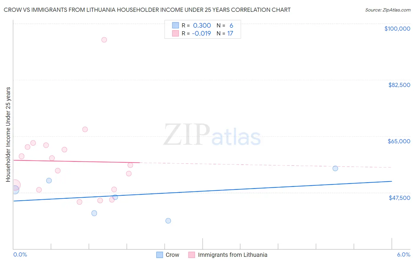Crow vs Immigrants from Lithuania Householder Income Under 25 years