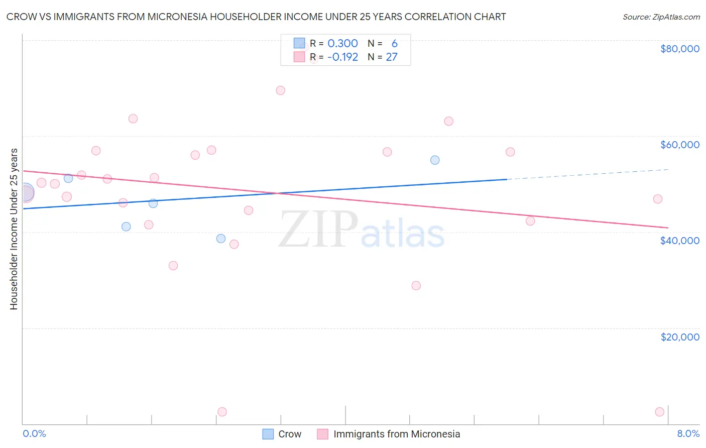 Crow vs Immigrants from Micronesia Householder Income Under 25 years