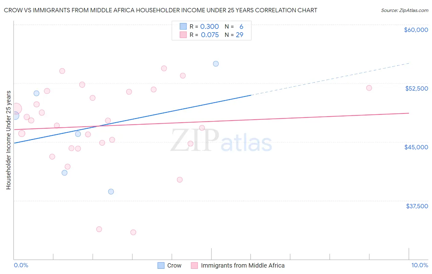 Crow vs Immigrants from Middle Africa Householder Income Under 25 years