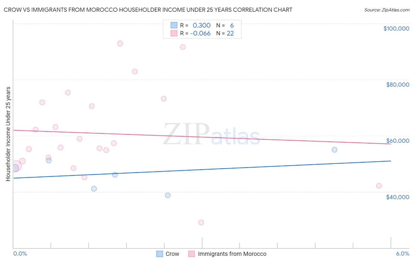 Crow vs Immigrants from Morocco Householder Income Under 25 years