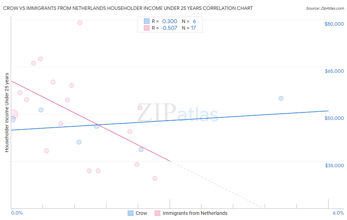 Crow vs Immigrants from Netherlands Householder Income Under 25 years